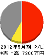イッシン 損益計算書 2012年5月期 イッシン 損益計算書 2012年5月期