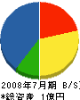 田村設備工業 貸借対照表 2008年7月期 田村設備工業 貸借対照表 2008年7月期