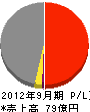 壺山建設 損益計算書 2012年9月期 壺山建設 損益計算書 2012年9月期