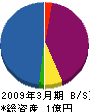 大明産業 貸借対照表 2009年3月期 大明産業 貸借対照表 2009年3月期