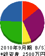 富岳造園土木 貸借対照表 2010年9月期 富岳造園土木 貸借対照表 2010年9月期