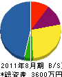 北部防水工業 貸借対照表 2011年8月期 北部防水工業 貸借対照表 2011年8月期
