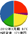 佐田建設 貸借対照表 2012年3月期 佐田建設 貸借対照表 2012年3月期