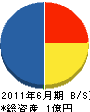 鈴建 貸借対照表 2011年6月期 鈴建 貸借対照表 2011年6月期