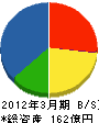 九鉄工業 貸借対照表 2012年3月期 九鉄工業 貸借対照表 2012年3月期