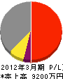 西村工業 損益計算書 2012年3月期 西村工業 損益計算書 2012年3月期