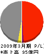 JM 損益計算書 2009年3月期 JM 損益計算書 2009年3月期