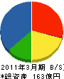 九鉄工業 貸借対照表 2011年3月期 九鉄工業 貸借対照表 2011年3月期