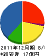 大阪電設工業 貸借対照表 2011年12月期 大阪電設工業 貸借対照表 2011年12月期