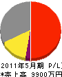 林電業 損益計算書 2011年5月期 林電業 損益計算書 2011年5月期