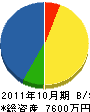 堀建設 貸借対照表 2011年10月期 堀建設 貸借対照表 2011年10月期