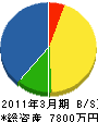 建塗装工業 貸借対照表 2011年3月期 建塗装工業 貸借対照表 2011年3月期