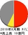 桂建設 損益計算書 2010年8月期 桂建設 損益計算書 2010年8月期