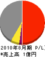 旭地建 損益計算書 2010年8月期 旭地建 損益計算書 2010年8月期