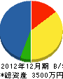 誠塗装 貸借対照表 2012年12月期 誠塗装 貸借対照表 2012年12月期
