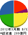 日本ハウズイング 貸借対照表 2012年3月期 日本ハウズイング 貸借対照表 2012年3月期
