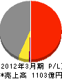 中電工 損益計算書 2012年3月期 中電工 損益計算書 2012年3月期