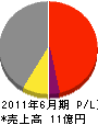 たなべ物産 損益計算書 2011年6月期 たなべ物産 損益計算書 2011年6月期