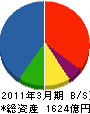フジタ 貸借対照表 2011年3月期 フジタ 貸借対照表 2011年3月期