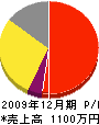 香久山造園 損益計算書 2009年12月期 香久山造園 損益計算書 2009年12月期