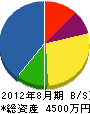 小山電機工業 貸借対照表 2012年8月期 小山電機工業 貸借対照表 2012年8月期