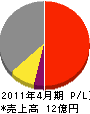 辻創建 損益計算書 2011年4月期 辻創建 損益計算書 2011年4月期