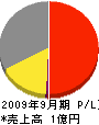 丸實佐藤板金 損益計算書 2009年9月期 丸實佐藤板金 損益計算書 2009年9月期