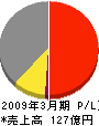 東海リース 損益計算書 2009年3月期 東海リース 損益計算書 2009年3月期