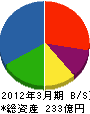 ジェイアール東日本ビルテック 貸借対照表 2012年3月期 ジェイアール東日本ビルテック 貸借対照表 2012年3月期