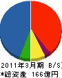 住友電工システムソリューション 貸借対照表 2011年3月期 住友電工システムソリューション 貸借対照表 2011年3月期