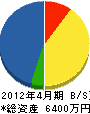 松浦工業 貸借対照表 2012年4月期 松浦工業 貸借対照表 2012年4月期