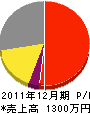 泰安園 損益計算書 2011年12月期 泰安園 損益計算書 2011年12月期
