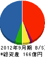 加賀田組 貸借対照表 2012年9月期 加賀田組 貸借対照表 2012年9月期
