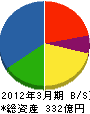 ジェイペック 貸借対照表 2012年3月期 ジェイペック 貸借対照表 2012年3月期