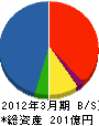 スターツCAM 貸借対照表 2012年3月期 スターツCAM 貸借対照表 2012年3月期