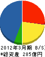 富士通ネットワークソリューションズ 貸借対照表 2012年3月期 富士通ネットワークソリューションズ 貸借対照表 2012年3月期