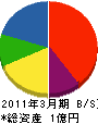 増田住宅機器 貸借対照表 2011年3月期 増田住宅機器 貸借対照表 2011年3月期