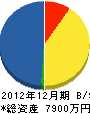 古市工務店 貸借対照表 2012年12月期 古市工務店 貸借対照表 2012年12月期