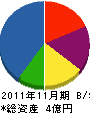 旭防災設備 貸借対照表 2011年11月期 旭防災設備 貸借対照表 2011年11月期