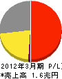 西日本電信電話 損益計算書 2012年3月期 西日本電信電話 損益計算書 2012年3月期