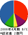 古屋鉄建 貸借対照表 2008年4月期 古屋鉄建 貸借対照表 2008年4月期