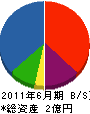 宝和工務 貸借対照表 2011年6月期 宝和工務 貸借対照表 2011年6月期