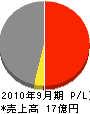 木村土建 損益計算書 2010年9月期 木村土建 損益計算書 2010年9月期