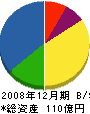 JRAファシリティーズ 貸借対照表 2008年12月期 JRAファシリティーズ 貸借対照表 2008年12月期