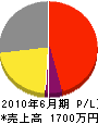 松野建材店 損益計算書 2010年6月期 松野建材店 損益計算書 2010年6月期