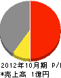 江戸川電設 損益計算書 2012年10月期 江戸川電設 損益計算書 2012年10月期
