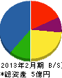 光洋産業 貸借対照表 2013年2月期 光洋産業 貸借対照表 2013年2月期