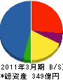 日鉄住金プラント 貸借対照表 2011年3月期 日鉄住金プラント 貸借対照表 2011年3月期