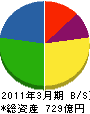日本総合住生活 貸借対照表 2011年3月期 日本総合住生活 貸借対照表 2011年3月期
