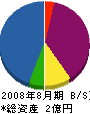アーク 貸借対照表 2008年8月期 アーク 貸借対照表 2008年8月期